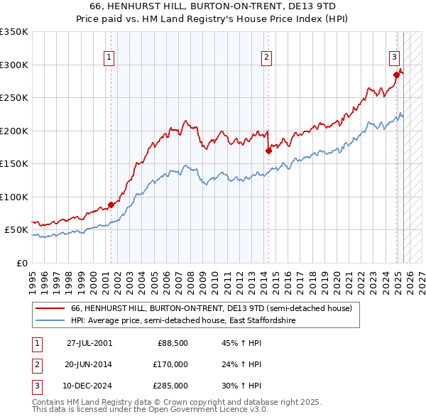 66, HENHURST HILL, BURTON-ON-TRENT, DE13 9TD: Price paid vs HM Land Registry's House Price Index