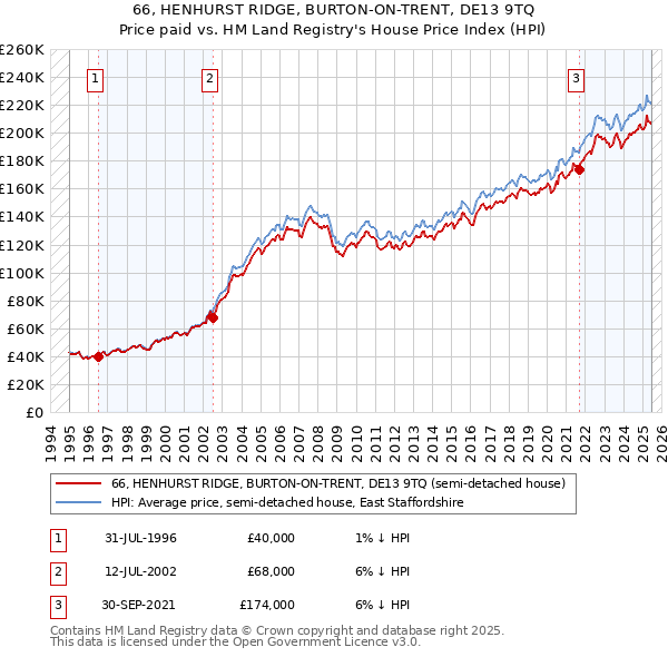 66, HENHURST RIDGE, BURTON-ON-TRENT, DE13 9TQ: Price paid vs HM Land Registry's House Price Index