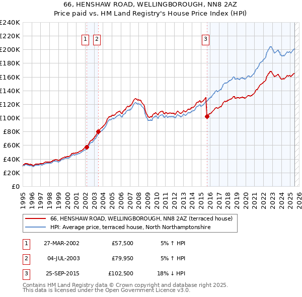 66, HENSHAW ROAD, WELLINGBOROUGH, NN8 2AZ: Price paid vs HM Land Registry's House Price Index
