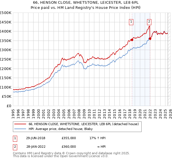 66, HENSON CLOSE, WHETSTONE, LEICESTER, LE8 6PL: Price paid vs HM Land Registry's House Price Index