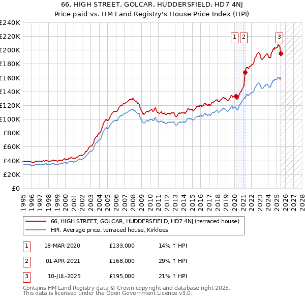 66, HIGH STREET, GOLCAR, HUDDERSFIELD, HD7 4NJ: Price paid vs HM Land Registry's House Price Index