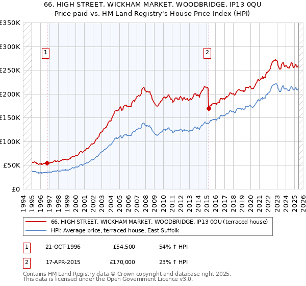 66, HIGH STREET, WICKHAM MARKET, WOODBRIDGE, IP13 0QU: Price paid vs HM Land Registry's House Price Index