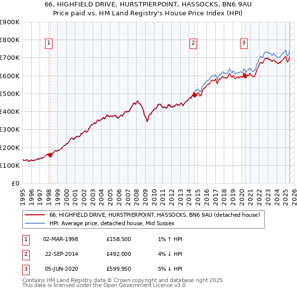 66, HIGHFIELD DRIVE, HURSTPIERPOINT, HASSOCKS, BN6 9AU: Price paid vs HM Land Registry's House Price Index
