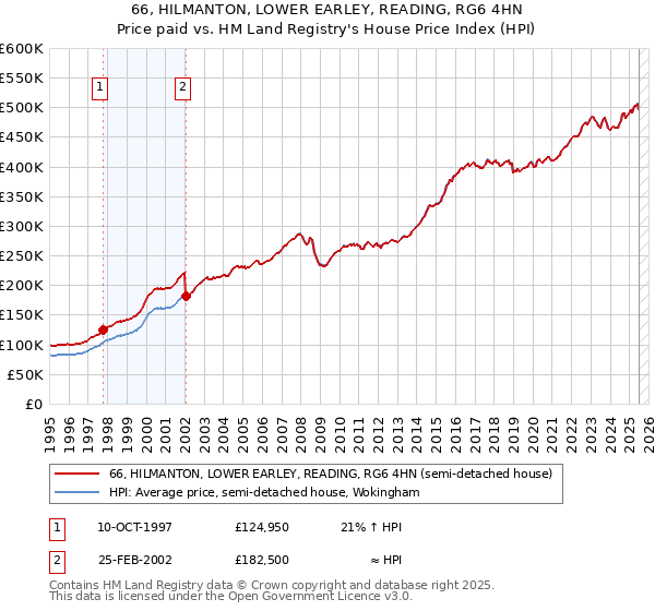 66, HILMANTON, LOWER EARLEY, READING, RG6 4HN: Price paid vs HM Land Registry's House Price Index