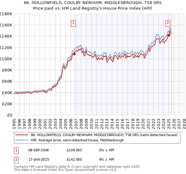 66, HOLLOWFIELD, COULBY NEWHAM, MIDDLESBROUGH, TS8 0RS: Price paid vs HM Land Registry's House Price Index