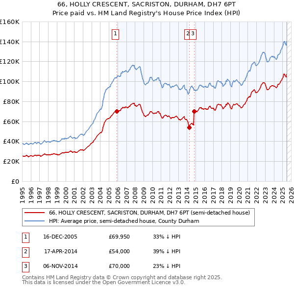 66, HOLLY CRESCENT, SACRISTON, DURHAM, DH7 6PT: Price paid vs HM Land Registry's House Price Index