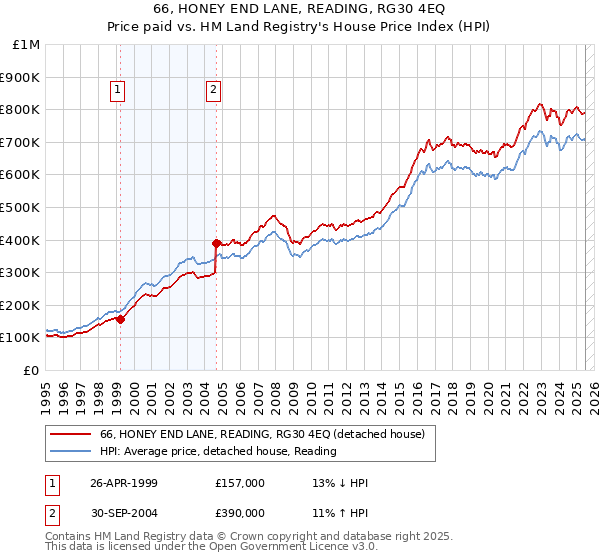 66, HONEY END LANE, READING, RG30 4EQ: Price paid vs HM Land Registry's House Price Index