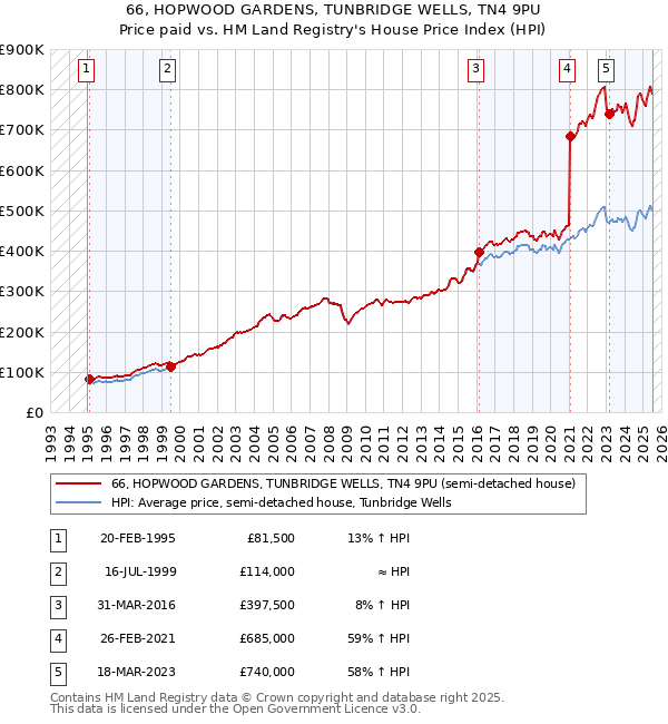 66, HOPWOOD GARDENS, TUNBRIDGE WELLS, TN4 9PU: Price paid vs HM Land Registry's House Price Index