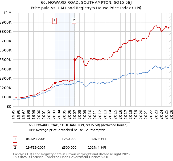 66, HOWARD ROAD, SOUTHAMPTON, SO15 5BJ: Price paid vs HM Land Registry's House Price Index