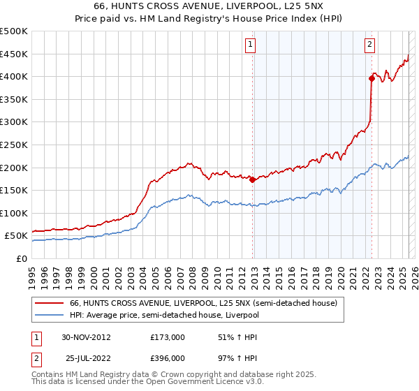 66, HUNTS CROSS AVENUE, LIVERPOOL, L25 5NX: Price paid vs HM Land Registry's House Price Index