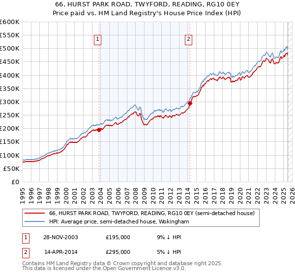 66, HURST PARK ROAD, TWYFORD, READING, RG10 0EY: Price paid vs HM Land Registry's House Price Index