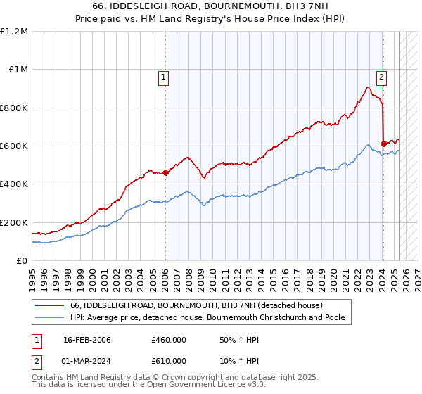 66, IDDESLEIGH ROAD, BOURNEMOUTH, BH3 7NH: Price paid vs HM Land Registry's House Price Index