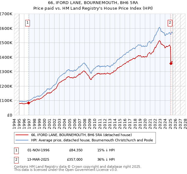 66, IFORD LANE, BOURNEMOUTH, BH6 5RA: Price paid vs HM Land Registry's House Price Index