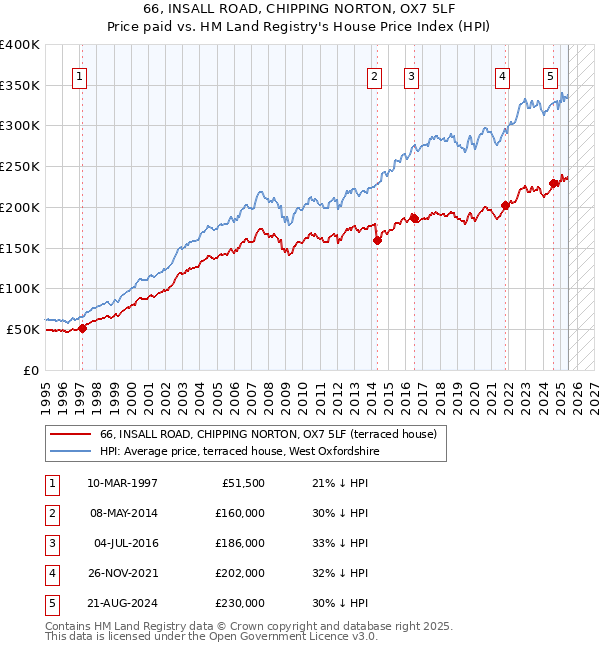 66, INSALL ROAD, CHIPPING NORTON, OX7 5LF: Price paid vs HM Land Registry's House Price Index