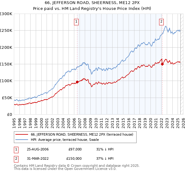 66, JEFFERSON ROAD, SHEERNESS, ME12 2PX: Price paid vs HM Land Registry's House Price Index