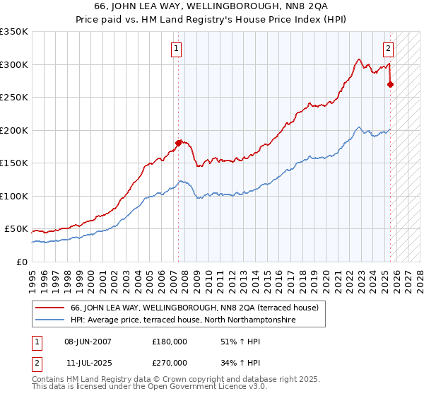 66, JOHN LEA WAY, WELLINGBOROUGH, NN8 2QA: Price paid vs HM Land Registry's House Price Index