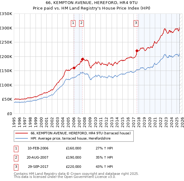 66, KEMPTON AVENUE, HEREFORD, HR4 9TU: Price paid vs HM Land Registry's House Price Index
