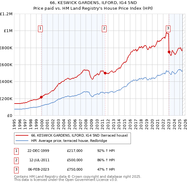 66, KESWICK GARDENS, ILFORD, IG4 5ND: Price paid vs HM Land Registry's House Price Index