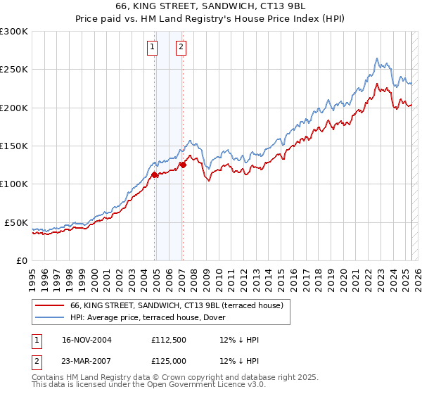 66, KING STREET, SANDWICH, CT13 9BL: Price paid vs HM Land Registry's House Price Index