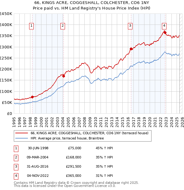 66, KINGS ACRE, COGGESHALL, COLCHESTER, CO6 1NY: Price paid vs HM Land Registry's House Price Index