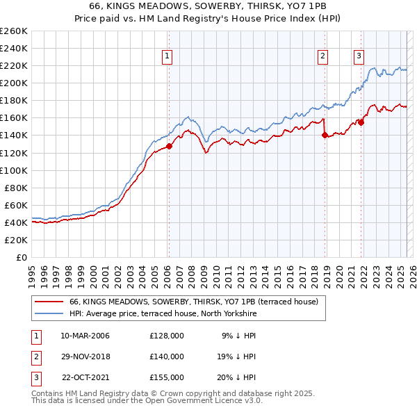 66, KINGS MEADOWS, SOWERBY, THIRSK, YO7 1PB: Price paid vs HM Land Registry's House Price Index