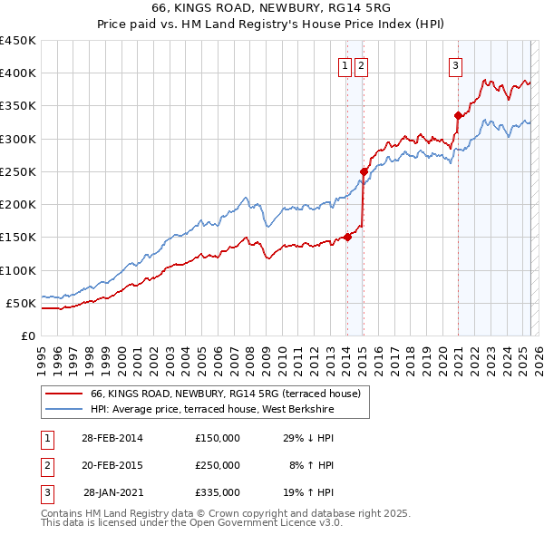 66, KINGS ROAD, NEWBURY, RG14 5RG: Price paid vs HM Land Registry's House Price Index