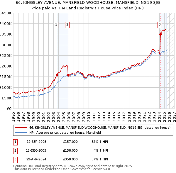 66, KINGSLEY AVENUE, MANSFIELD WOODHOUSE, MANSFIELD, NG19 8JG: Price paid vs HM Land Registry's House Price Index