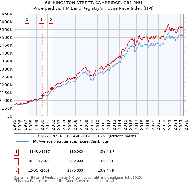 66, KINGSTON STREET, CAMBRIDGE, CB1 2NU: Price paid vs HM Land Registry's House Price Index
