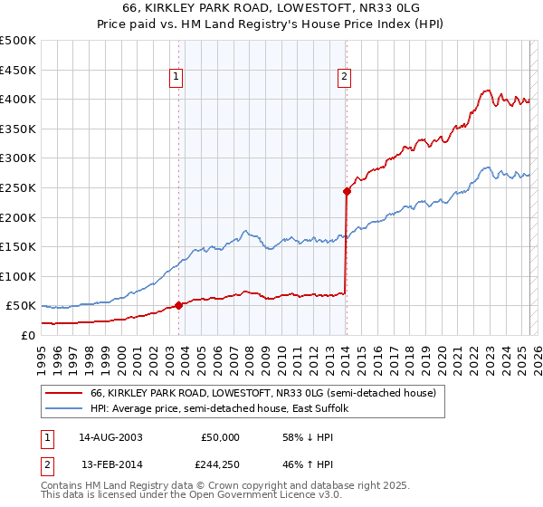 66, KIRKLEY PARK ROAD, LOWESTOFT, NR33 0LG: Price paid vs HM Land Registry's House Price Index