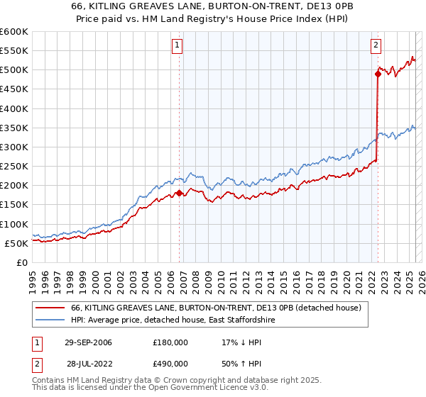 66, KITLING GREAVES LANE, BURTON-ON-TRENT, DE13 0PB: Price paid vs HM Land Registry's House Price Index