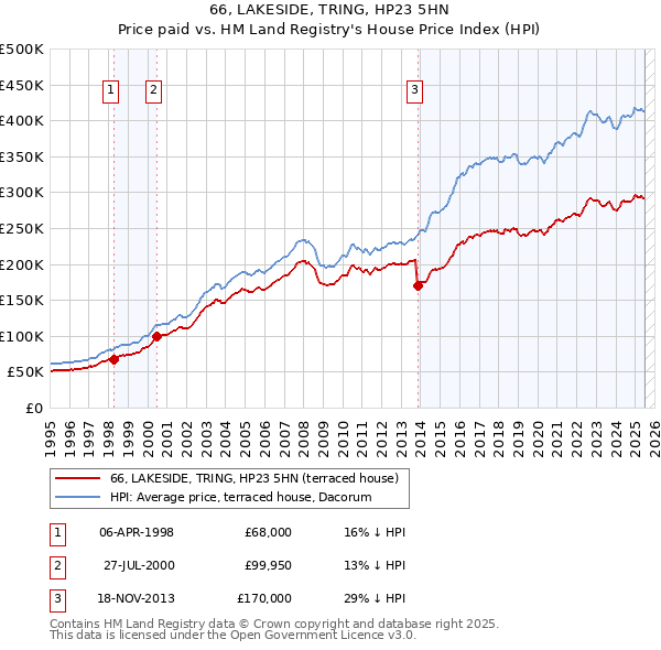 66, LAKESIDE, TRING, HP23 5HN: Price paid vs HM Land Registry's House Price Index