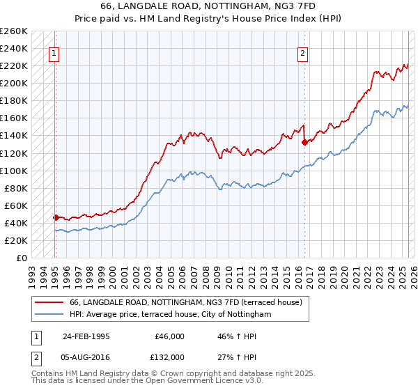 66, LANGDALE ROAD, NOTTINGHAM, NG3 7FD: Price paid vs HM Land Registry's House Price Index