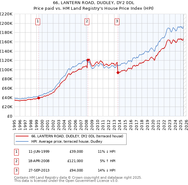66, LANTERN ROAD, DUDLEY, DY2 0DL: Price paid vs HM Land Registry's House Price Index