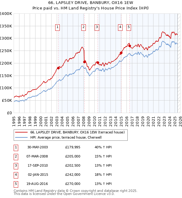 66, LAPSLEY DRIVE, BANBURY, OX16 1EW: Price paid vs HM Land Registry's House Price Index
