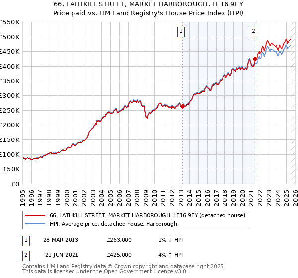66, LATHKILL STREET, MARKET HARBOROUGH, LE16 9EY: Price paid vs HM Land Registry's House Price Index