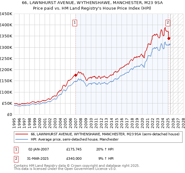 66, LAWNHURST AVENUE, WYTHENSHAWE, MANCHESTER, M23 9SA: Price paid vs HM Land Registry's House Price Index