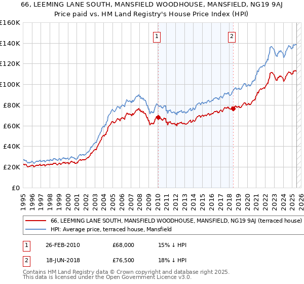 66, LEEMING LANE SOUTH, MANSFIELD WOODHOUSE, MANSFIELD, NG19 9AJ: Price paid vs HM Land Registry's House Price Index