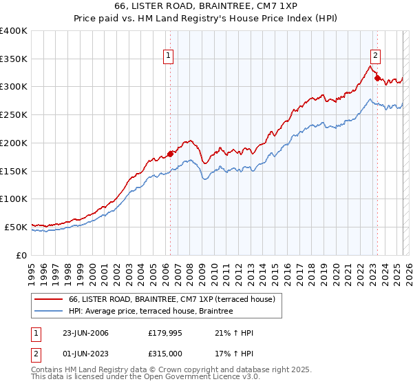66, LISTER ROAD, BRAINTREE, CM7 1XP: Price paid vs HM Land Registry's House Price Index