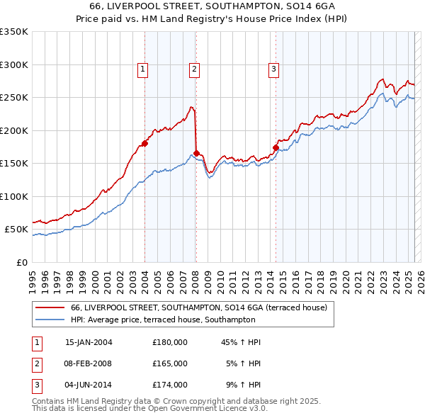 66, LIVERPOOL STREET, SOUTHAMPTON, SO14 6GA: Price paid vs HM Land Registry's House Price Index