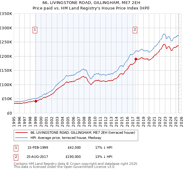 66, LIVINGSTONE ROAD, GILLINGHAM, ME7 2EH: Price paid vs HM Land Registry's House Price Index