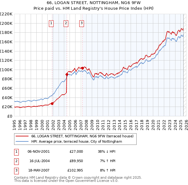 66, LOGAN STREET, NOTTINGHAM, NG6 9FW: Price paid vs HM Land Registry's House Price Index