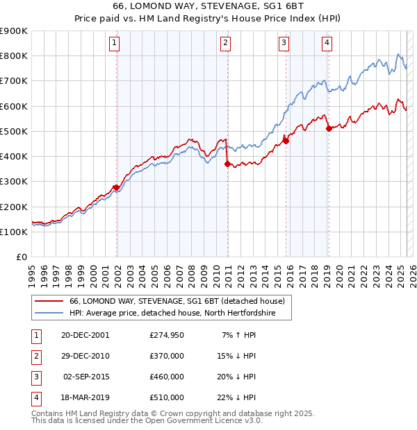 66, LOMOND WAY, STEVENAGE, SG1 6BT: Price paid vs HM Land Registry's House Price Index
