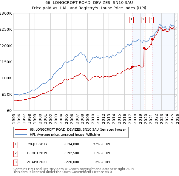 66, LONGCROFT ROAD, DEVIZES, SN10 3AU: Price paid vs HM Land Registry's House Price Index