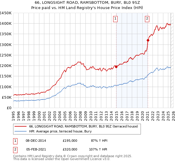 66, LONGSIGHT ROAD, RAMSBOTTOM, BURY, BL0 9SZ: Price paid vs HM Land Registry's House Price Index
