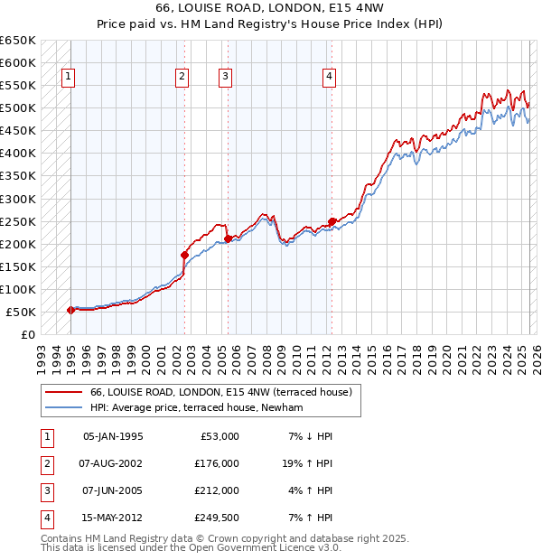 66, LOUISE ROAD, LONDON, E15 4NW: Price paid vs HM Land Registry's House Price Index