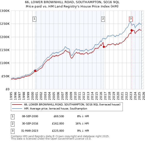 66, LOWER BROWNHILL ROAD, SOUTHAMPTON, SO16 9QL: Price paid vs HM Land Registry's House Price Index