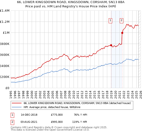 66, LOWER KINGSDOWN ROAD, KINGSDOWN, CORSHAM, SN13 8BA: Price paid vs HM Land Registry's House Price Index
