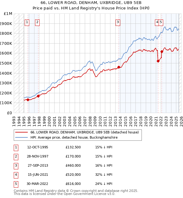 66, LOWER ROAD, DENHAM, UXBRIDGE, UB9 5EB: Price paid vs HM Land Registry's House Price Index