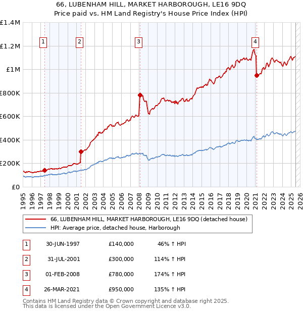 66, LUBENHAM HILL, MARKET HARBOROUGH, LE16 9DQ: Price paid vs HM Land Registry's House Price Index