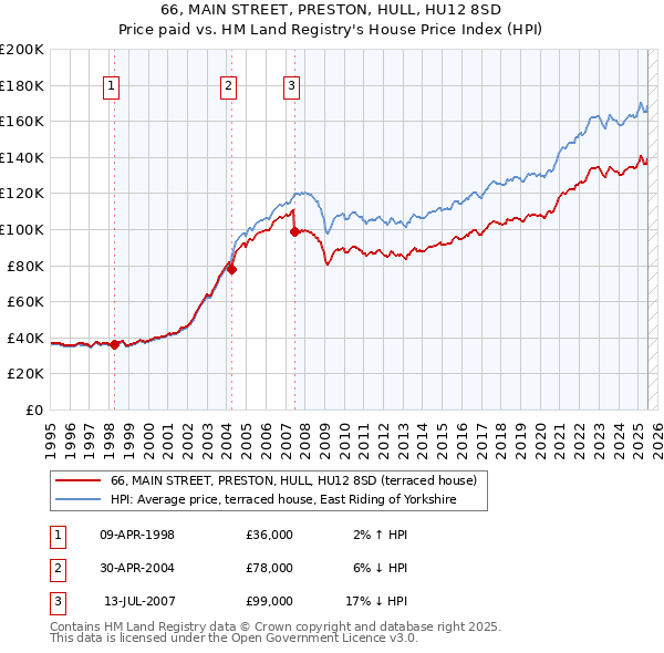 66, MAIN STREET, PRESTON, HULL, HU12 8SD: Price paid vs HM Land Registry's House Price Index
